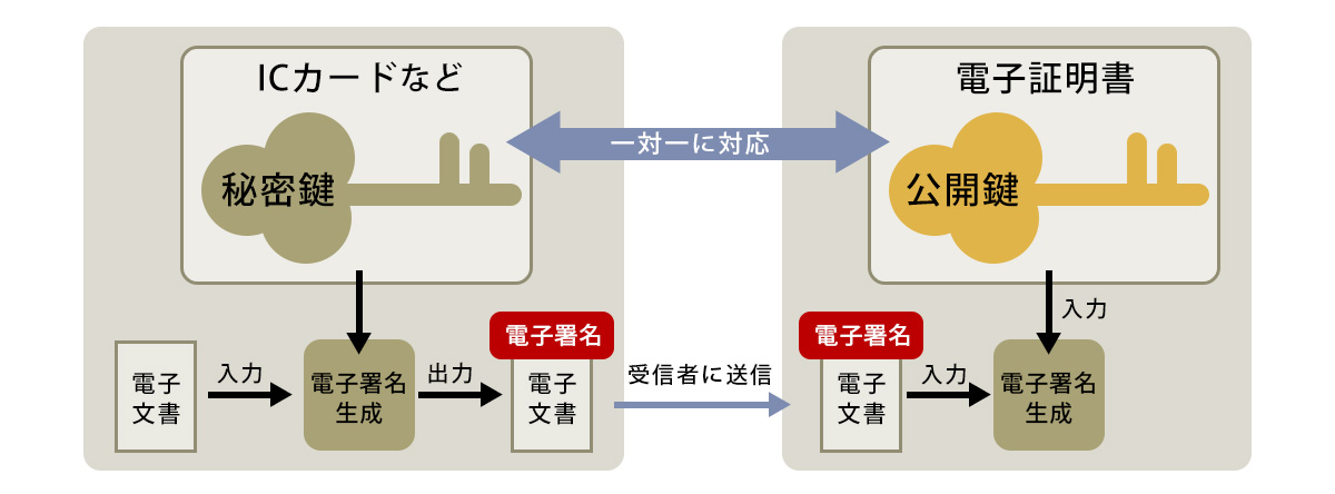 電子署名の生成と検証