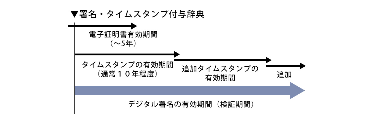 タイムスタンプ利用によるデジタル署名の延長